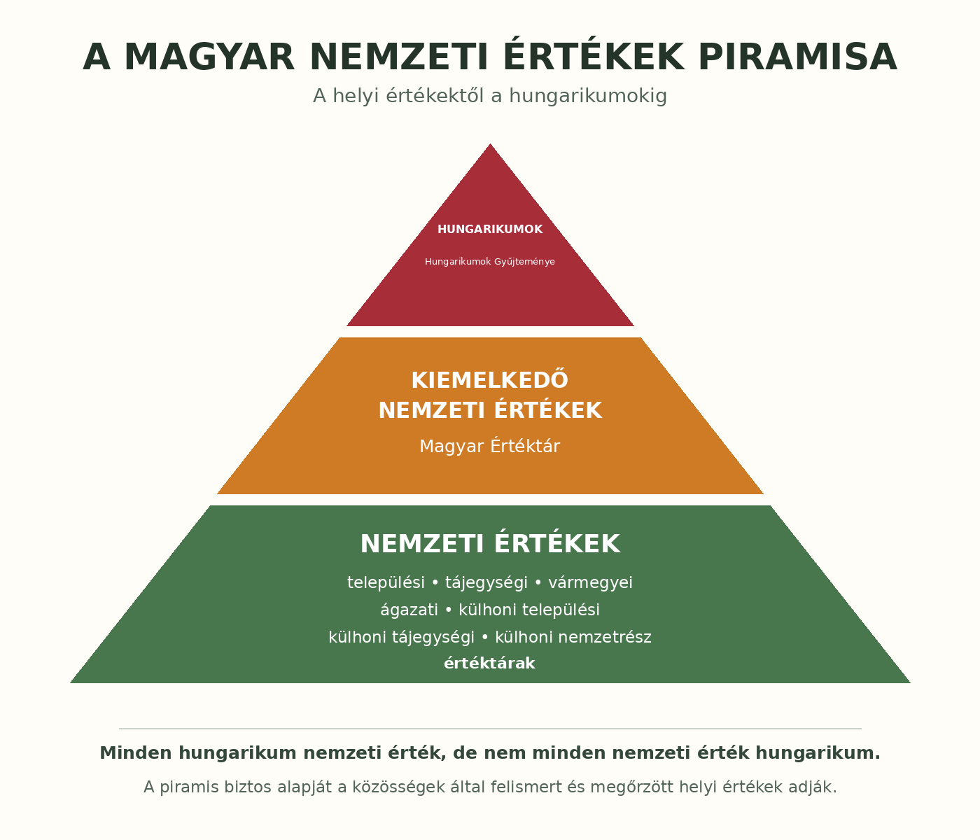 A magyar nemzeti értékpiramis felépítése